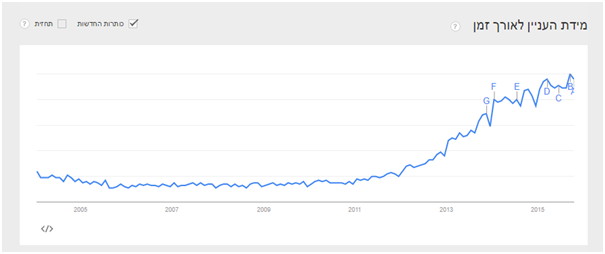 מידת העניין לאורך זמן של מונח החיפוש "Content marketing" על פי Google trends