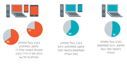 ככל שנמצאים ברשות הצופה יותר מכשירים, הוא נוטה יותר למולטיטסקינג בצפייה בטלוויזיה והמגמה בולטת יותר בקרב צעירים.מקור: Adweek
