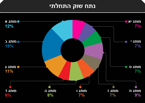 נתח שוק
