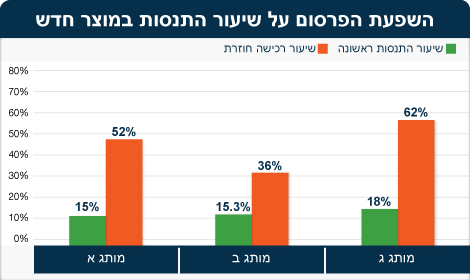 המדריך למחקרי שוק - דוגמה להשפעת הפרסום על התנסות במוצר חדש