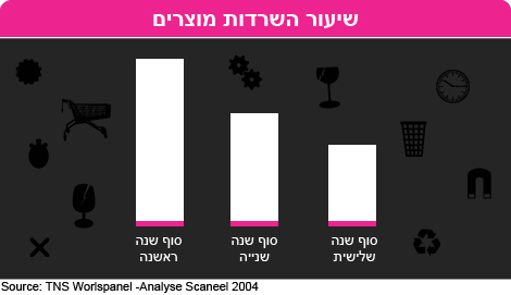 הישדרות מוצרים