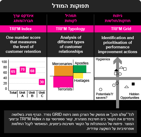 חיזוי תפוקות