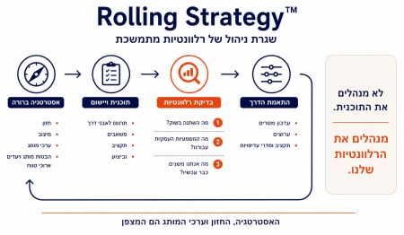 שיגרת ניהול של רלוונטיות מתמשכת